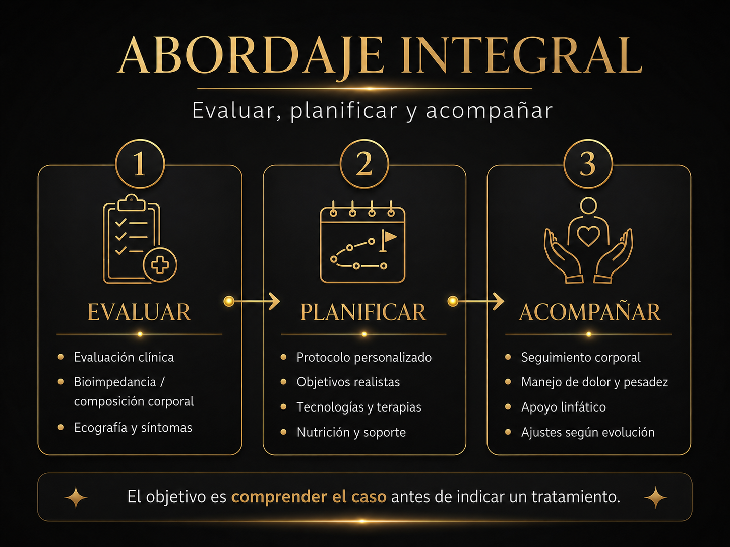 Abordaje integral del lipedema: evaluar, planificar y acompañar con protocolo personalizado